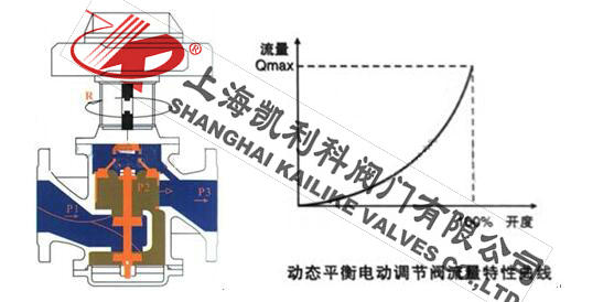 EDRV動態電動平衡閥流量特性